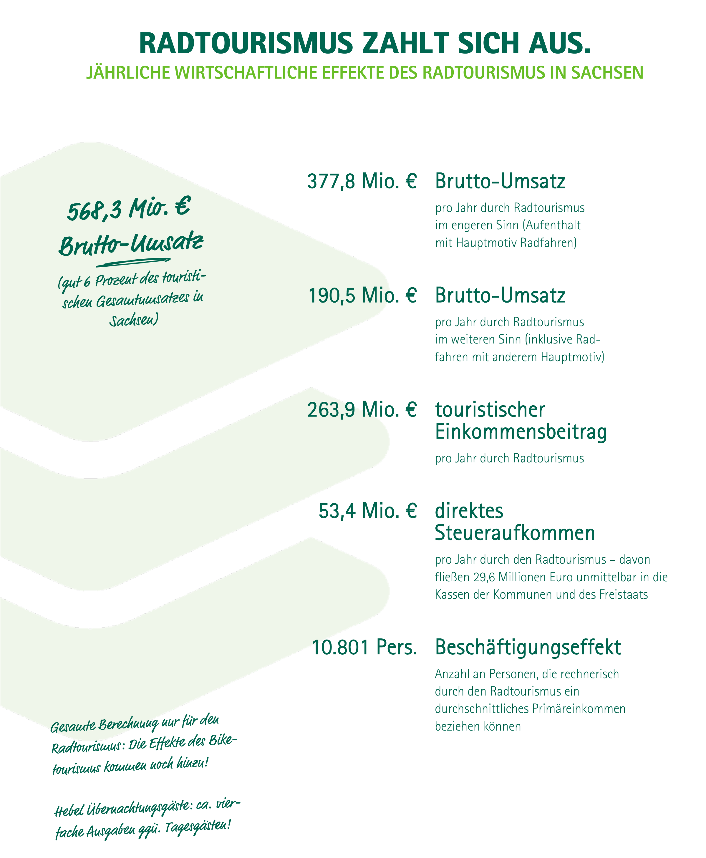 Zusammenfassende Infografik zu touristischem Aufkommen, Umsatz, Einkommen und Beschäftigung durch Radtourismus in Sachsen.