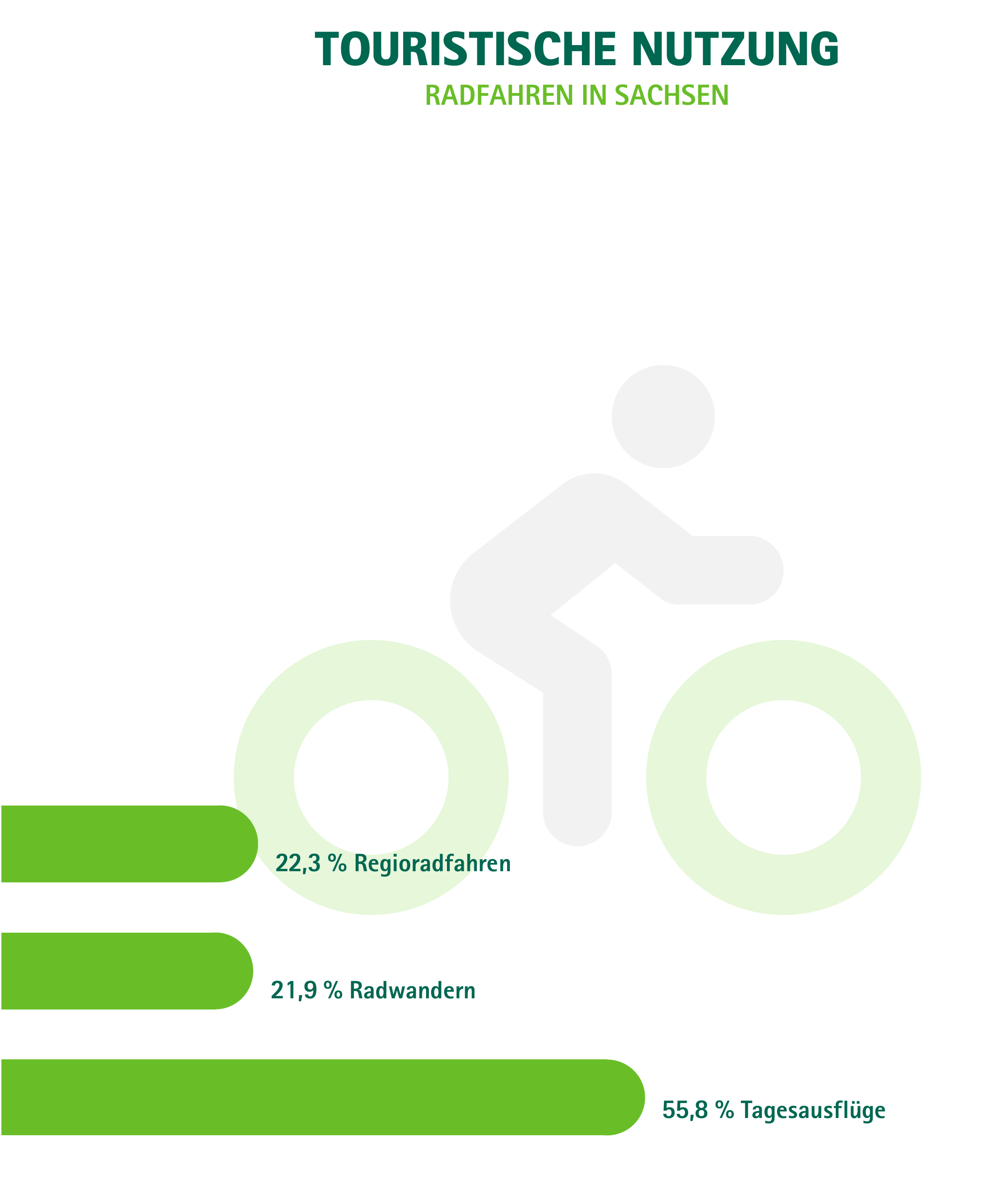 Infografik zur touristischen Fahrradnutzung in Sachsen mit Anteilen von Tagesausflügen, Regioradfahren und Radwandern.